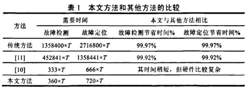 FPGA连线资源的可测性研究及优势分析