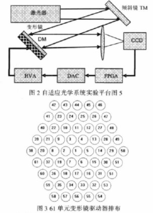 基于SPGD控制算法自适应光学系统的伪随机序列的设计与要求