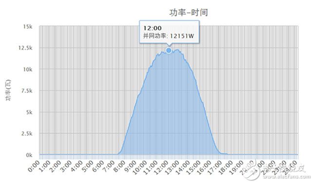 逆变器