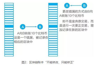 区块链的基础特性有哪些