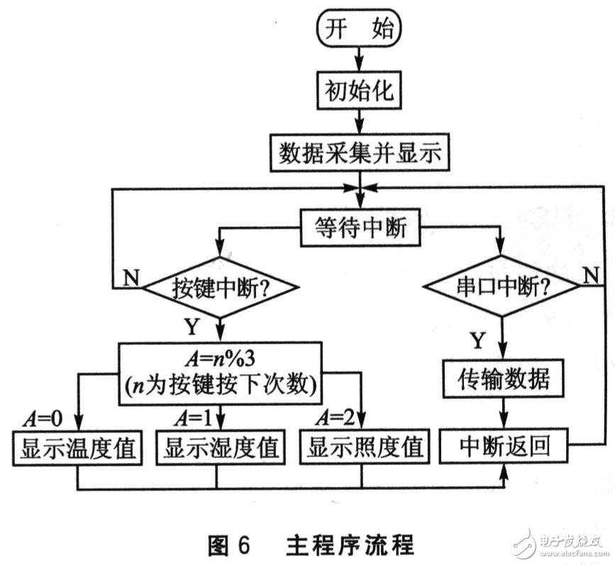 基于AT89S52单片机的太阳能参数测试仪设计