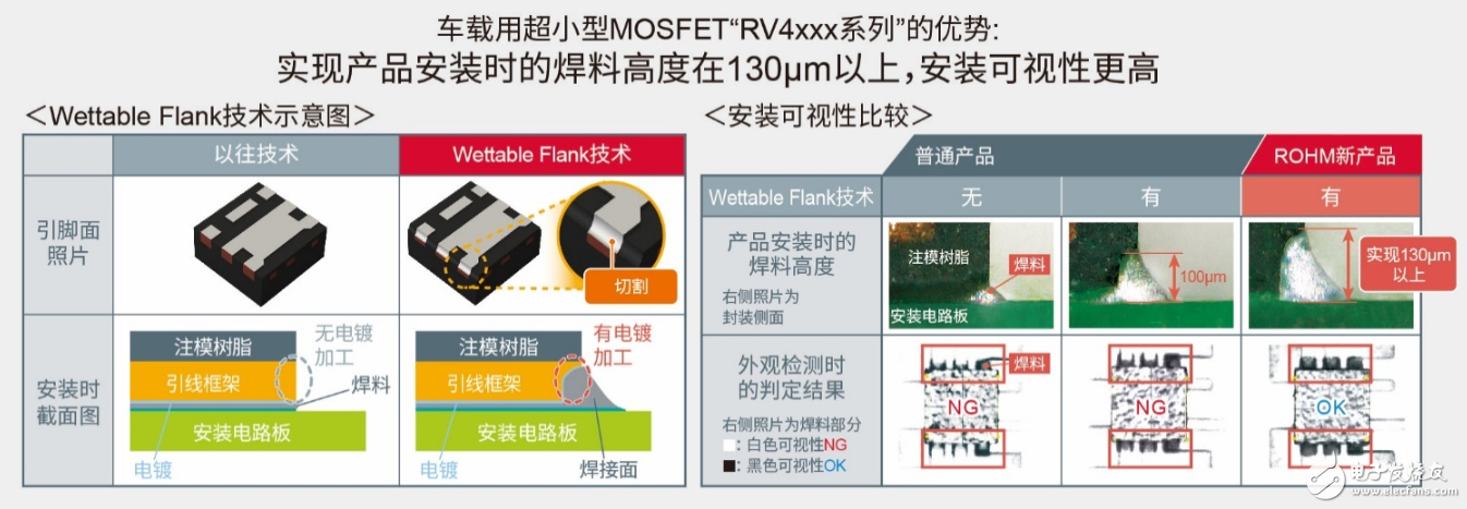 ROHM开发出1.6mm×1.6mm尺寸超小型车载用超小型MOSFET