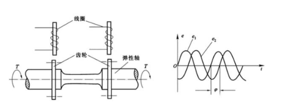 磁电式扭矩传感器的测量原理图解