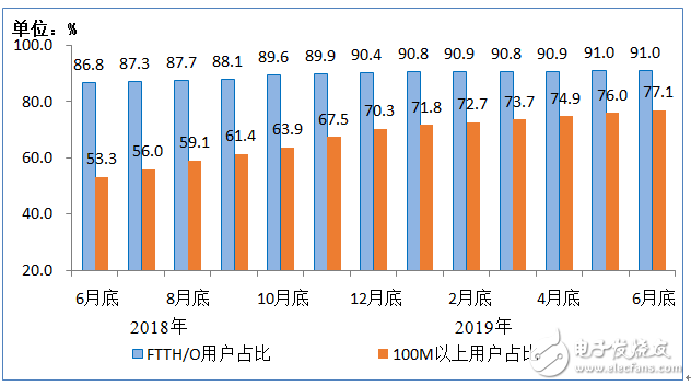 工信部正式公布了2018年6月-2019年6月电信业务经济运行情况