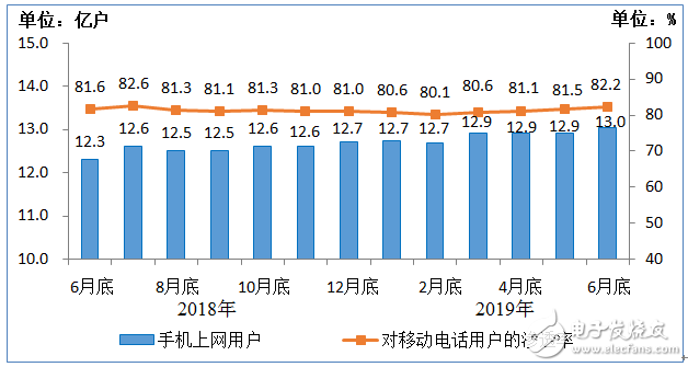 工信部正式公布了2018年6月-2019年6月电信业务经济运行情况