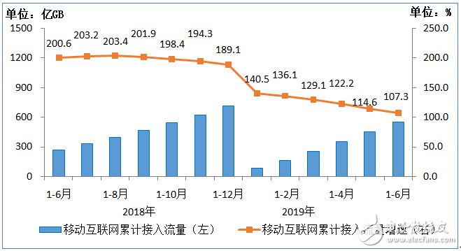 工信部正式公布了2018年6月-2019年6月电信业务经济运行情况