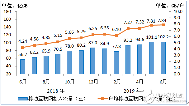 工信部正式公布了2018年6月-2019年6月电信业务经济运行情况