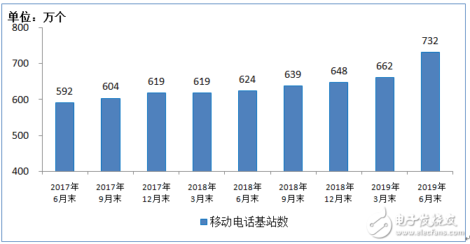 移动通信