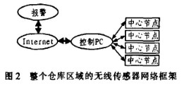 利用无线传感器网络实现提高智能仓库安全保护系统的性能