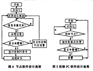 利用无线传感器网络实现提高智能仓库安全保护系统的性能