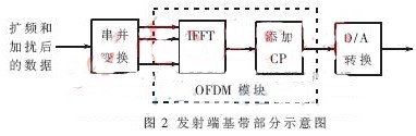 基于OFDM技术的演进型TD-SCDMA系统帧结构的研究分析