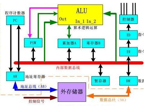 標志寄存器的作用