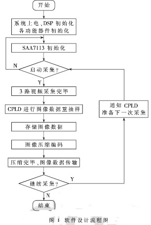 采用DSP芯片DM642实现桥梁缆索表面缺陷检测系统的设计