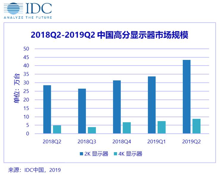 2019年第二季度高分辨率顯示器出貨量為52.6萬(wàn)臺(tái)