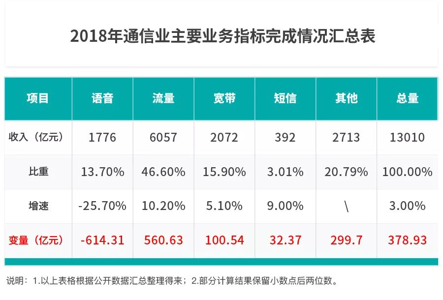 “賣白菜”的運營模式，如今的通信業(yè)能夠撐起5G建設(shè)嗎？