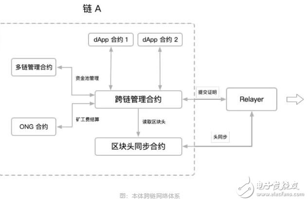 区块链本体跨链技术设计方案解析