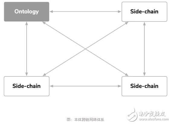 区块链本体跨链技术设计方案解析