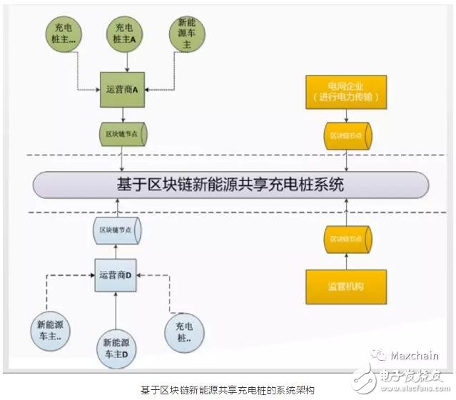 基于区块链技术的能源共享充电桩系统构架介绍