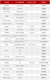 2019上半年LED照明行业收购案盘点