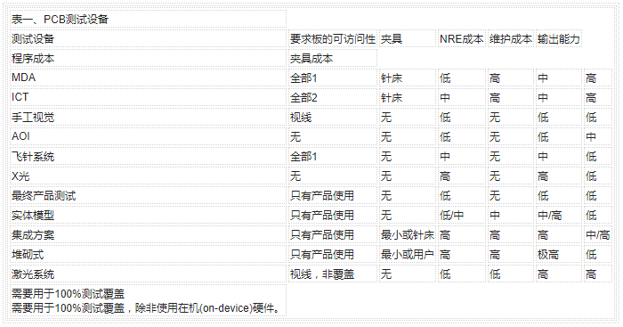 PCB印刷電路板的常見測試方法與缺陷解析