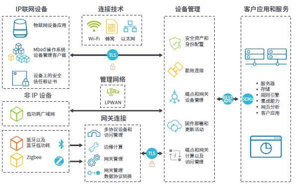 Arm与中国联通携手构建物联网设备管理平台