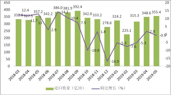 2019年上半年集成电路行业解析