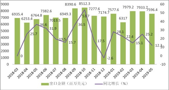 2019年上半年集成电路行业解析