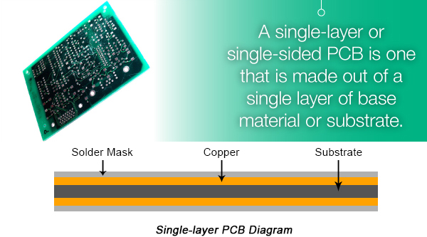 PCB的類型簡介