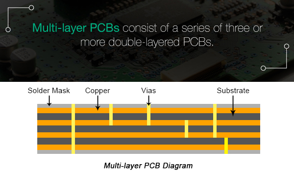 PCB的類型簡介