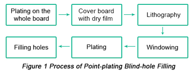 PCB打样