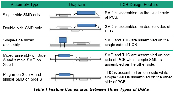 PCBA的类型介绍及焊接基础知识