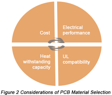 PCB的驱动元件通信网络设备及其对材料开发的影响