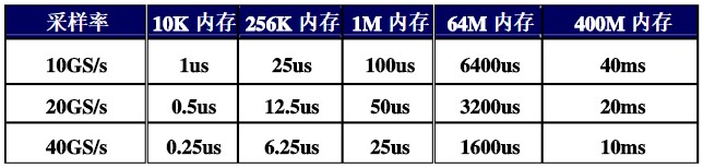 FPGA的高速总线测试和分析的方法与工具介绍