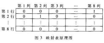 基于ECB存储单元的信号量管理的硬件设计与实现