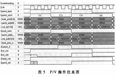 基于ECB存储单元的信号量管理的硬件设计与实现