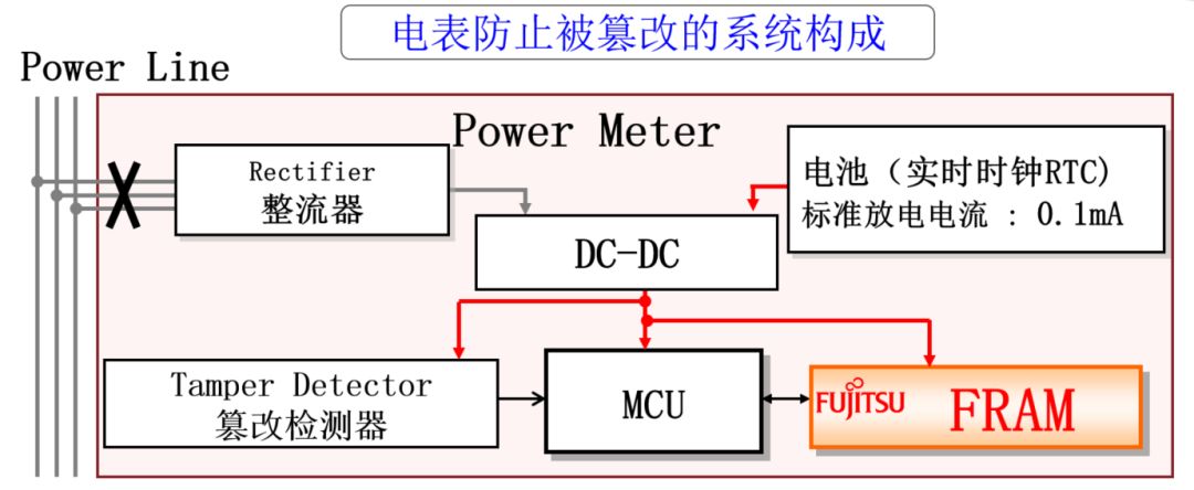 智能电表