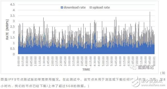 IPFS能為區(qū)塊鏈和未來的網(wǎng)絡(luò)世界帶來什么