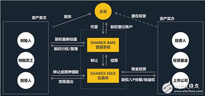 基于区块链技术的股权登记及转让交易平台潜力币SHAREX介绍