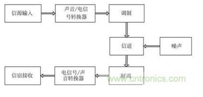 如何消除通信系统内部产生的EMI影响