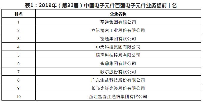 中国电子元件行业完成2019年（第32届）中国电子元件百半岛bob·官方强企业排(图2)