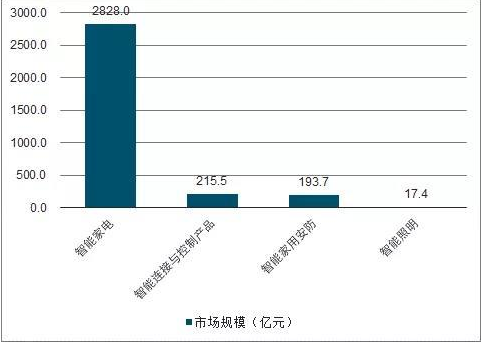 智能家居的趋势是处于一个怎样的状态