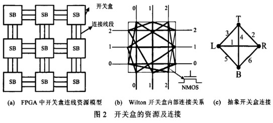 FPGA连线资源的可测性研究及优势分析