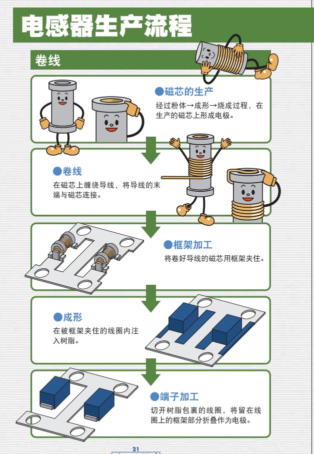 用一幅漫画带你学完电感知识