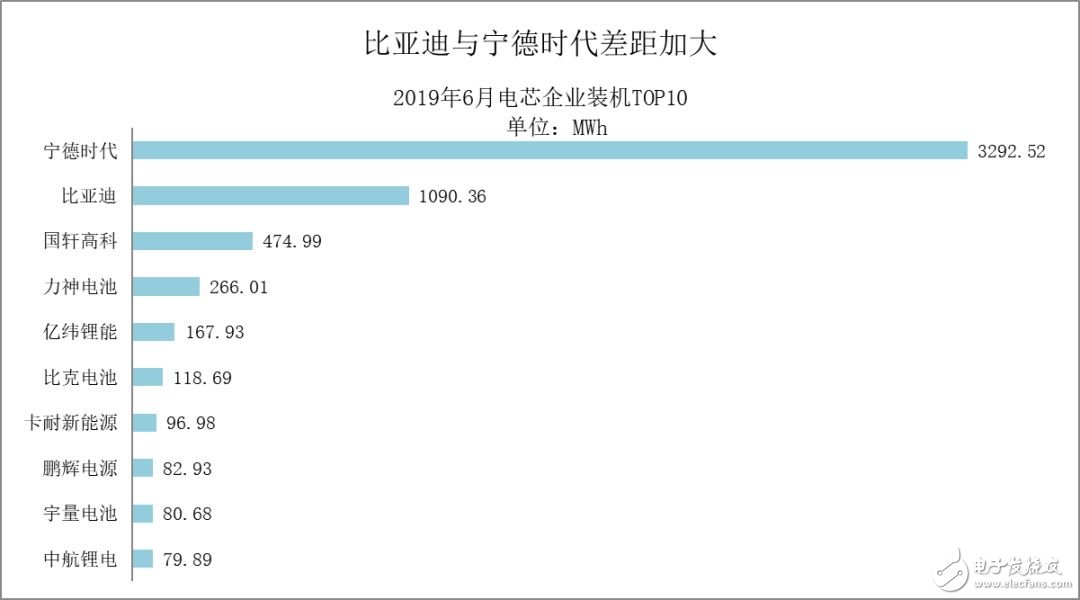 6月份動力電池裝機量相對大幅增長 寧德時代與比亞迪年兩強獨大優(yōu)勢將繼續(xù)擴大