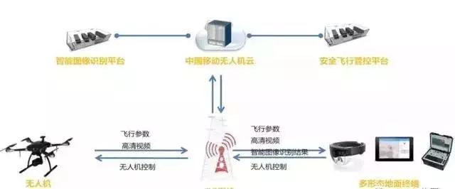 5G技術(shù)下有哪些新型無人機？