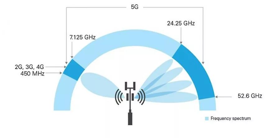 5G設(shè)備五大測試挑戰(zhàn)成功