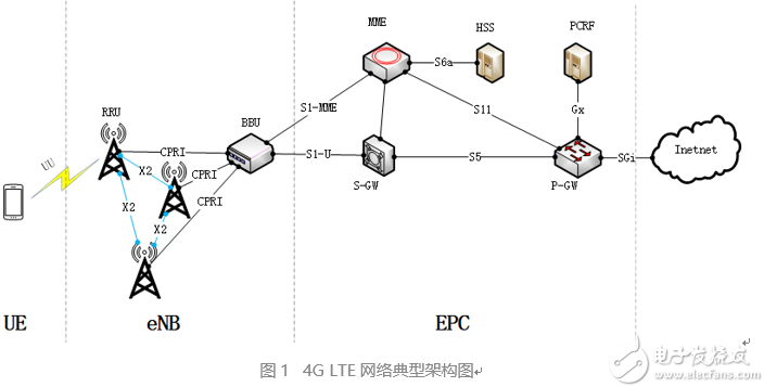 5G核心网接入网演进