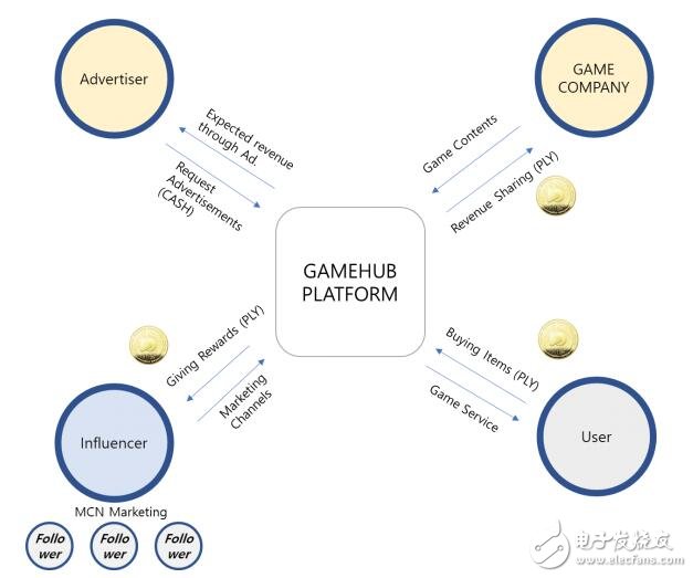 基于区块链技术的游戏奖励生态系统PlayCoin介绍