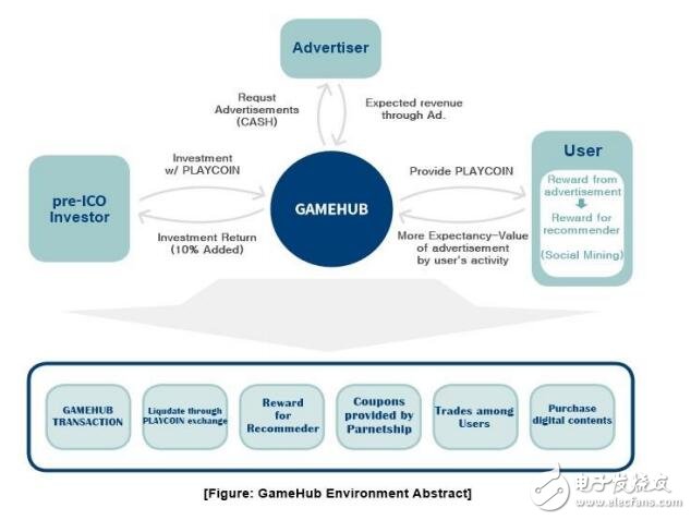 基于区块链技术的游戏奖励生态系统PlayCoin介绍