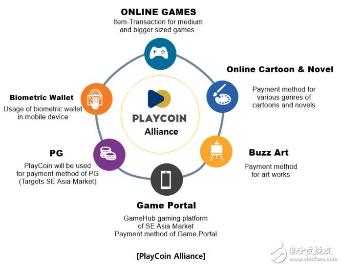基于区块链技术的游戏奖励生态系统PlayCoin介绍